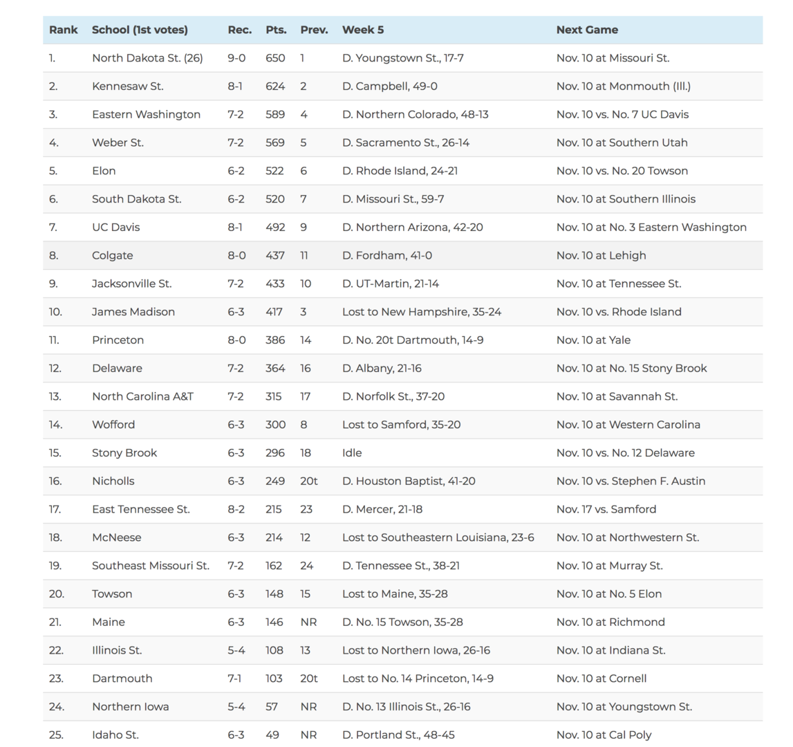 Week 10 FCS Ranking Polls Aggie Sports Talk