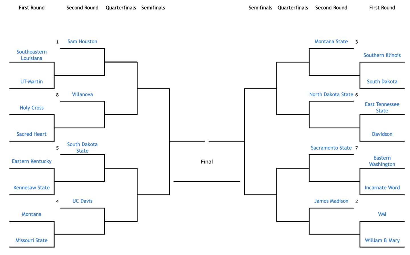 2021 Fcs Playoff Bracketology - Aggie Sports Talk